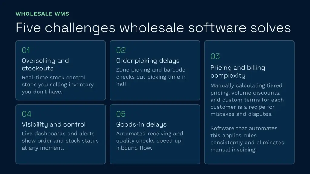 Five challenges wholesale wms software solves | clarus wms This clarus wms infographic illustrates five common operational challenges resolved by wholesale warehouse management systems, including overselling, order picking delays, and pricing complexities. Implementing this wholesale software provides real-time stock control, automated receiving, and complete operational visibility to optimise your warehouse inventory.