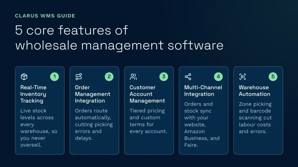 5 core features of wholesale management software | clarus wms This clarus wms guide illustrates the five core features of wholesale management software, including real-time inventory tracking, order management integration, customer account management, multi-channel integration, and warehouse automation. Implementing these essential warehouse systems helps wholesale businesses sync live stock levels, reduce picking errors, and optimize overall supply chain efficiency.
