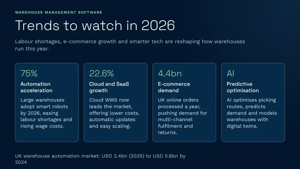 This infographic highlights key warehouse management software trends for 2026, including accelerated automation to address labour shortages and the rapid growth of cloud platforms. It also illustrates how artificial intelligence and surging e-commerce demands are driving the need for smarter multi-channel fulfilment and predictive optimisation.