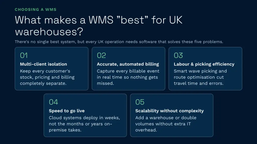 This infographic outlines the five essential problems that the best warehouse management systems solve for uk operations, including multi-client isolation, automated billing, picking efficiency, fast deployment, and scalability. Clarus wms provides these key software solutions to help warehouses optimize their logistics and scale operations seamlessly without adding it complexity.