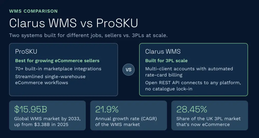 This infographic compares prosku for growing ecommerce sellers against clarus wms, a warehouse management system built specifically for 3pl scale with multi-client accounts and automated billing. It also highlights industry growth statistics, including the expanding global wms market and the uk 3pl ecommerce sector.