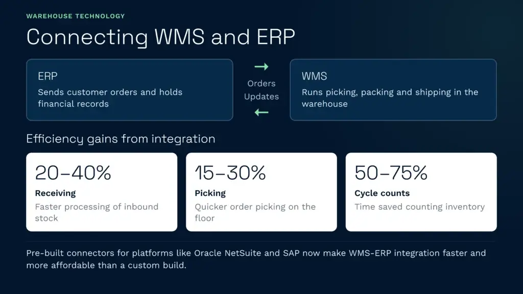 This infographic explains how integrating a warehouse management system (wms) with an erp platform automates order updates and optimises daily warehouse operations. Connecting these systems provides significant efficiency gains, including faster stock receiving, quicker order picking, and up to 75% time saved on inventory cycle counts.