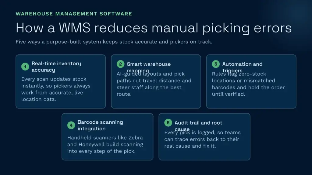 This infographic outlines five ways warehouse management software minimises manual picking errors to ensure stock accuracy. It highlights key features like real-time inventory updates, smart warehouse mapping, automated triggers, barcode scanning integration, and detailed audit trails.