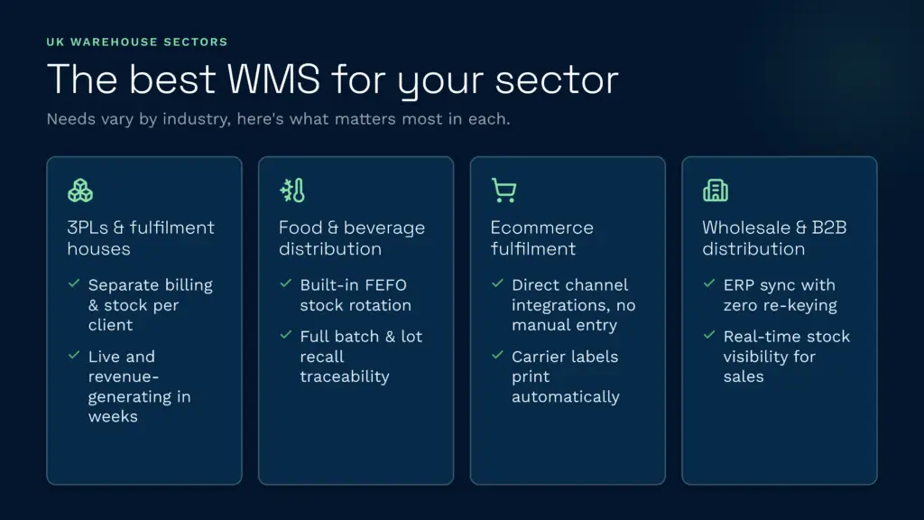 An infographic by clarus wms highlighting essential warehouse management system features tailored for uk sectors like 3pl, food and beverage, ecommerce, and wholesale b2b distribution. Key software capabilities shown include built-in fefo stock rotation, erp syncing, separate billing per client, and direct channel integrations to optimize fulfillment operations.