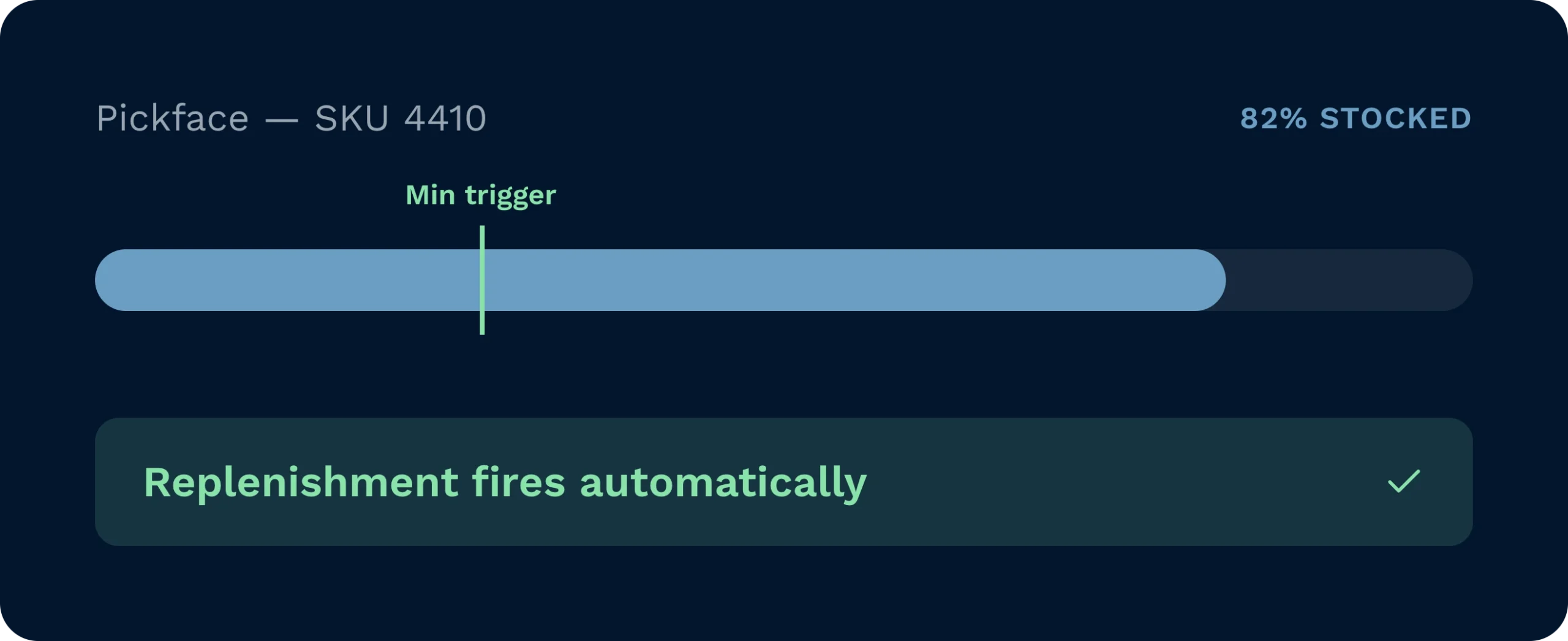 A warehouse management system interface displays a pickface inventory level with a defined minimum stock trigger. Automated replenishment fires automatically to optimise inventory levels and prevent stockouts.