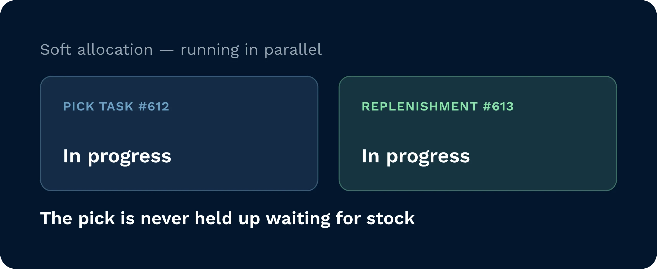 A warehouse management system interface demonstrates soft allocation running in parallel to optimise task efficiency. By synchronising pick and replenishment tasks, order fulfilment is never held up waiting for stock.