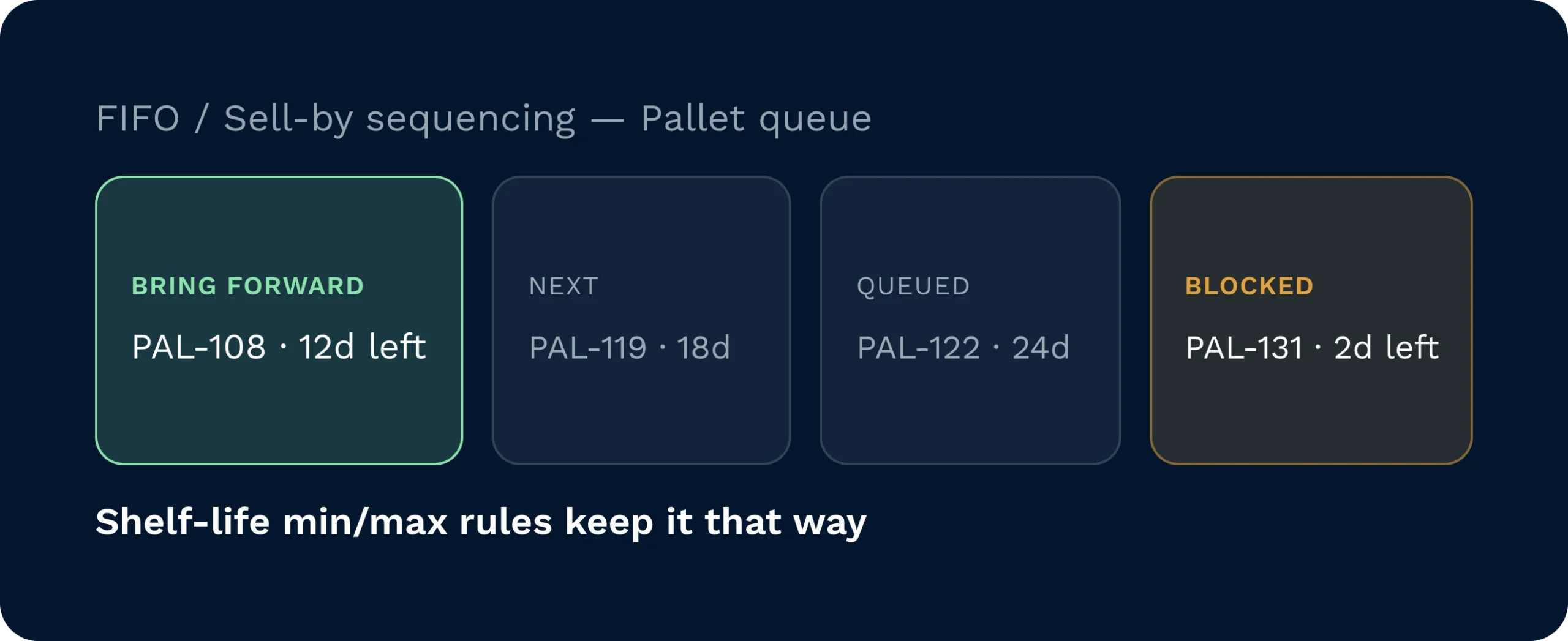 A warehouse management interface displays fifo and sell-by sequencing for a pallet queue to optimise stock rotation. Automated shelf-life rules organise the inventory by queuing or blocking pallets based on their remaining expiry days.