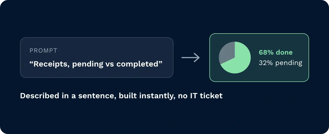 Build charts without writing a query