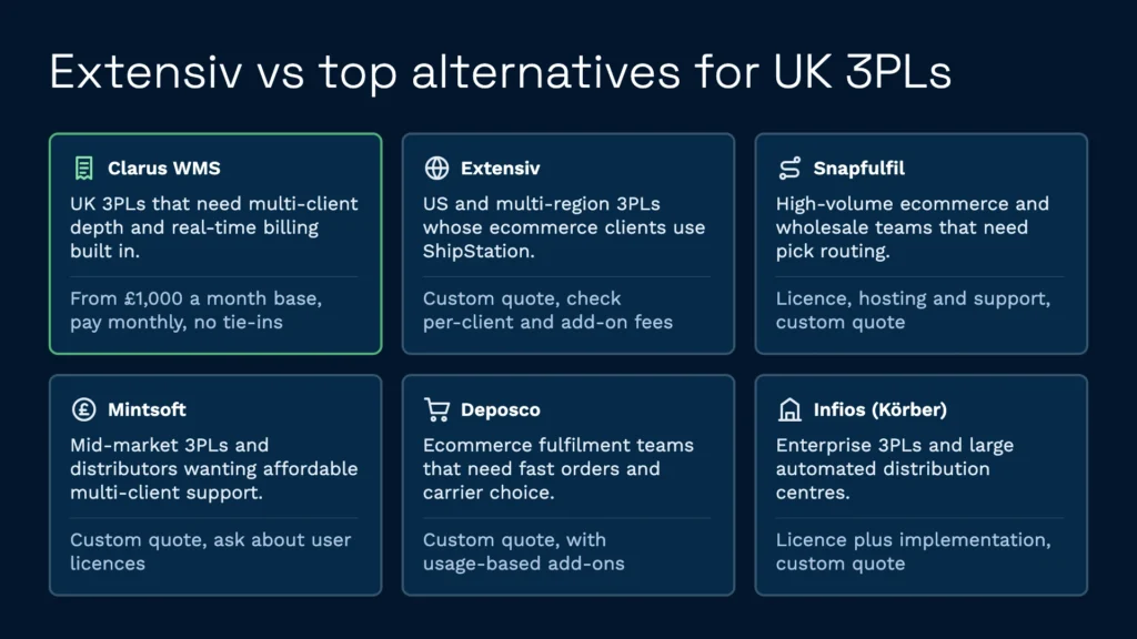 Extensiv vs top wms alternatives for uk 3pls comparison infographic