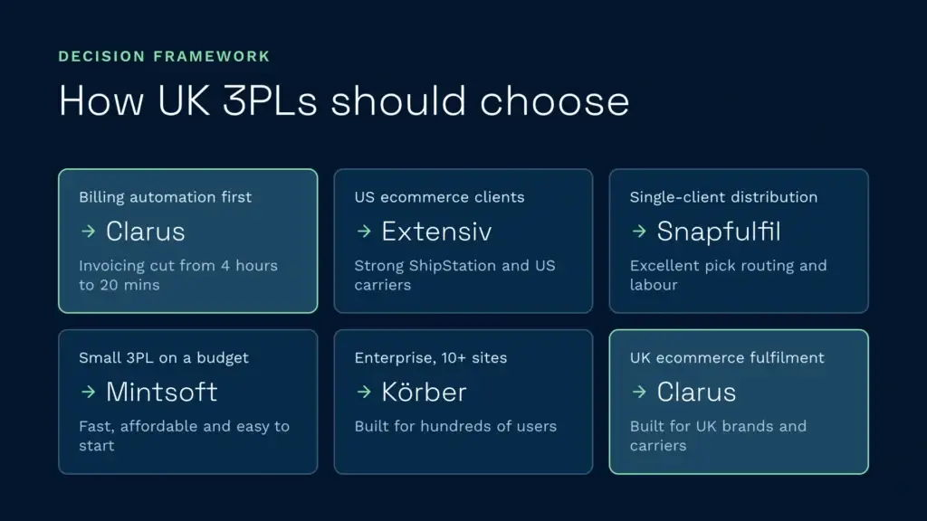 How uk 3pls should choose a wms