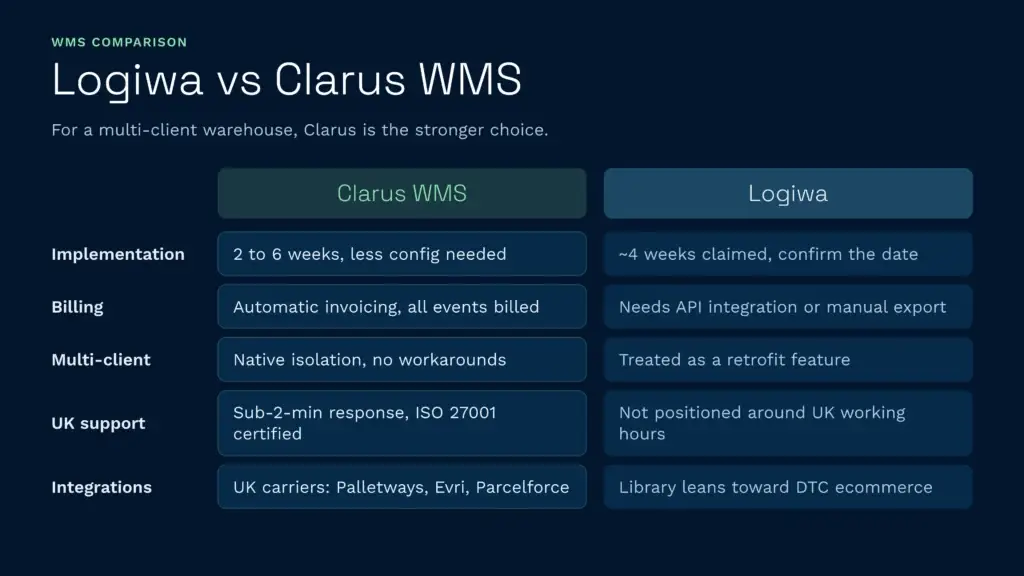 Wms comparison: logiwa vs clarus wms, side by side on implementation, billing, multi-client isolation, support, and integrations.
