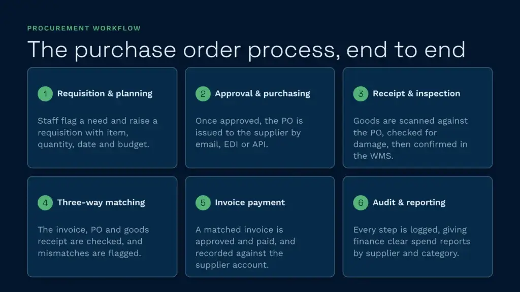Purchase order process end to end