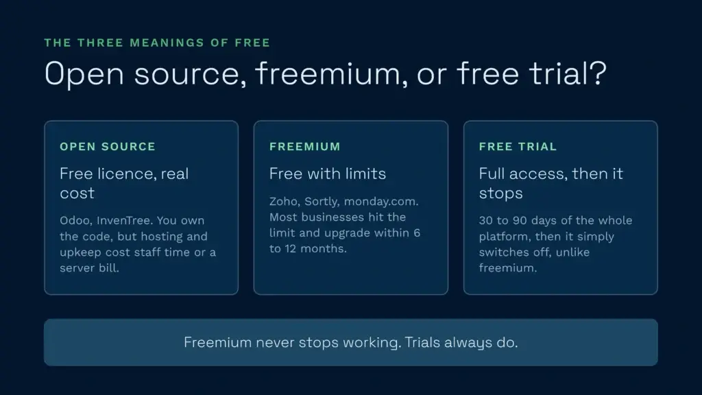Three meanings of free software