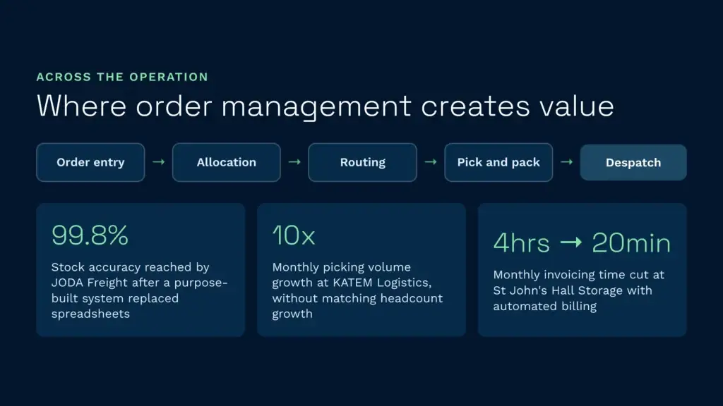 Across the operation: where order management creates value