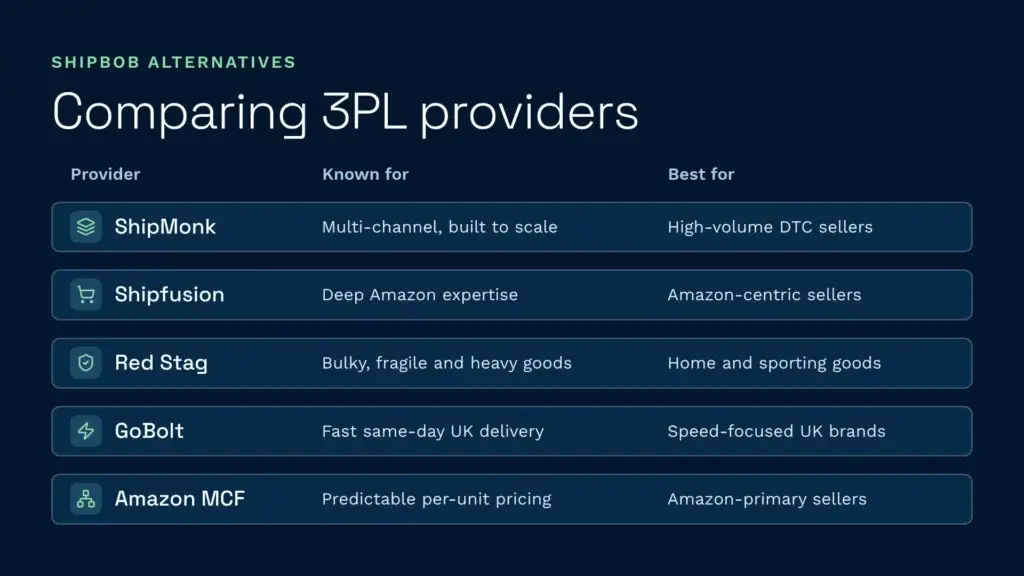 Shipbob alternatives compared 3pl providers